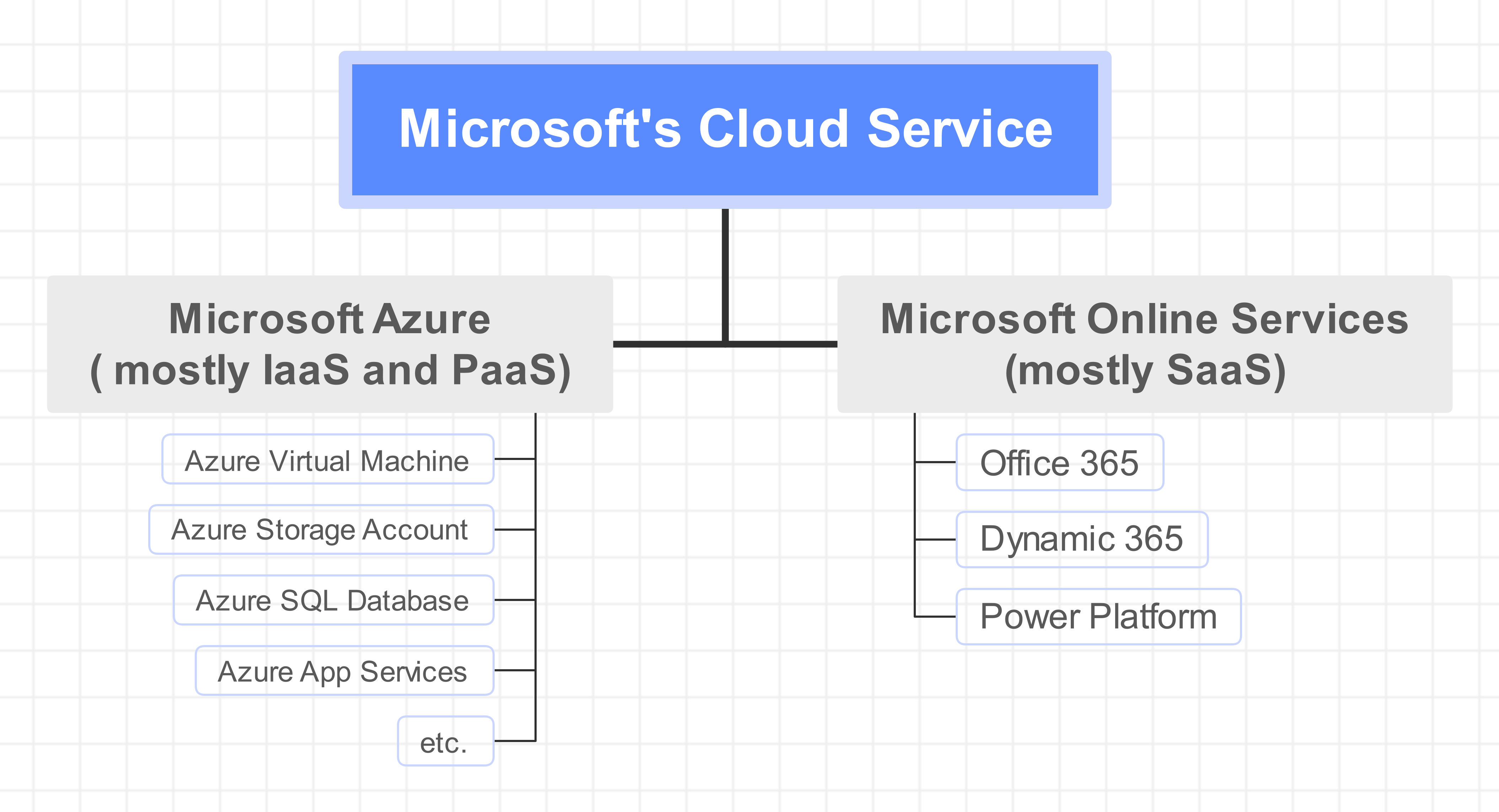Microsoft Online Services